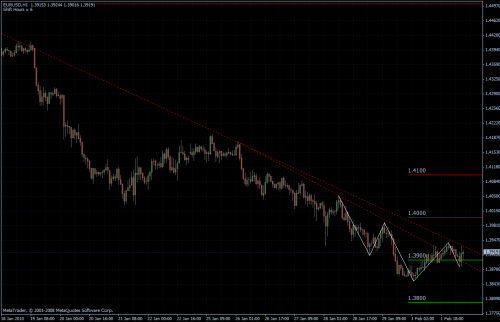 EURUSD 02.02.10 - stündlich EURUSD 02.02.10 - stündlich