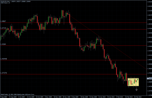 EURUSD 03.03.10 - daily EURUSD 03.03.10 - daily