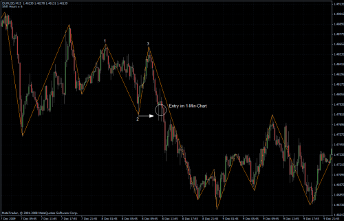 EURUSD 15-Min-Chart