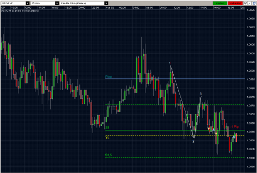 USDCHF 02.02.10 - M15 USDCHF 02.02.10 - M15
