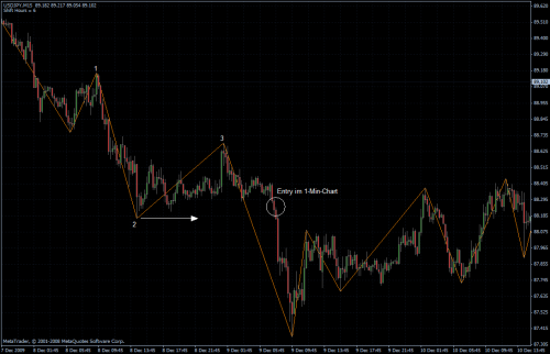 USDJPY 15-Min-Chart
